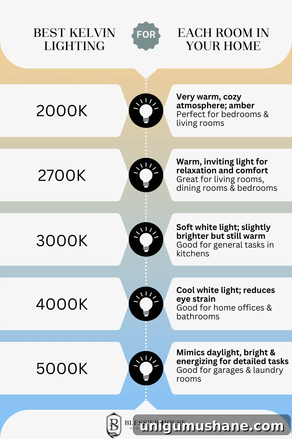 Which Light Bulbs to Use in Every Room of Your Home 2 the difference between kelvin light bulb color temperature and what rooms to use them in